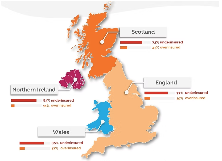 A map of the UK showing the rates of property underinsurance and overinsurance. The figures show Scotland: 72% underinsured, 23% overinsured; Northern Ireland: 83% underinsured, 11% overinsured; England: 77% underinsured, 19% overinsured; Wales: 80% underinsured, 17% overinsured.